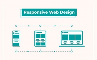 Responsive là gì? Vì sao website cần thiết kế web responsive?